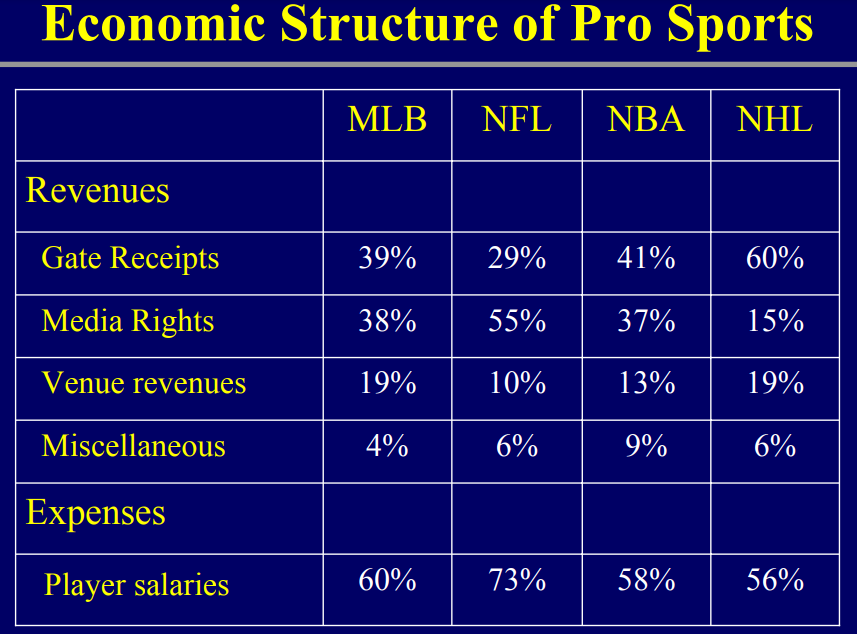 Review the following structure for the breakup of the revenues and player salaries as a fraction of the total revenue.